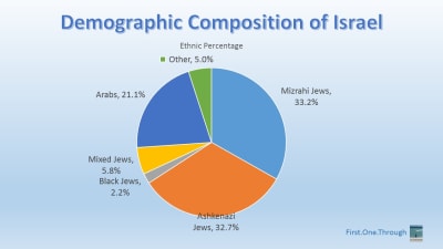 Israel Demographics, 2022