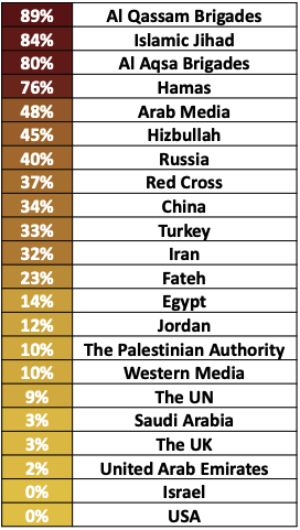 Palestinian Views on the Role of Key Actors