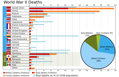 World War II casualties - civilian vs. military deaths