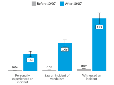 How the monthly rate of antisemitic incidents changed after October seventh