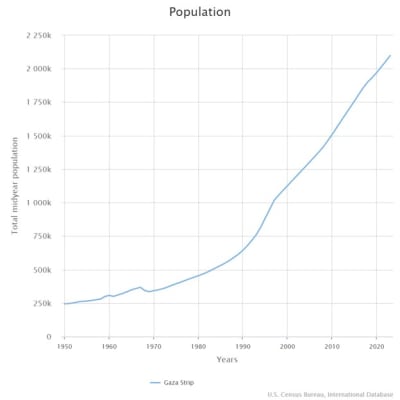 Population in Gaza 1950-2023. Taken from: https://www.census.gov/data-tools/demo/idb/#/trends