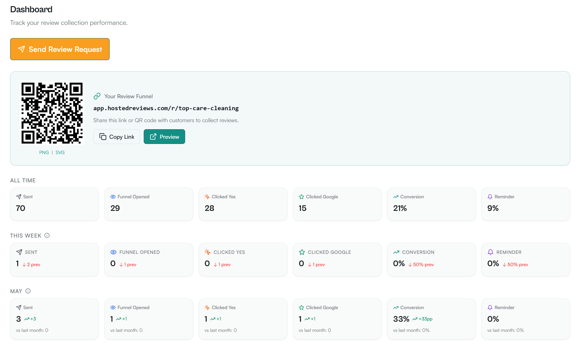 Hosted Reviews dashboard showing send queue and tech leaderboard