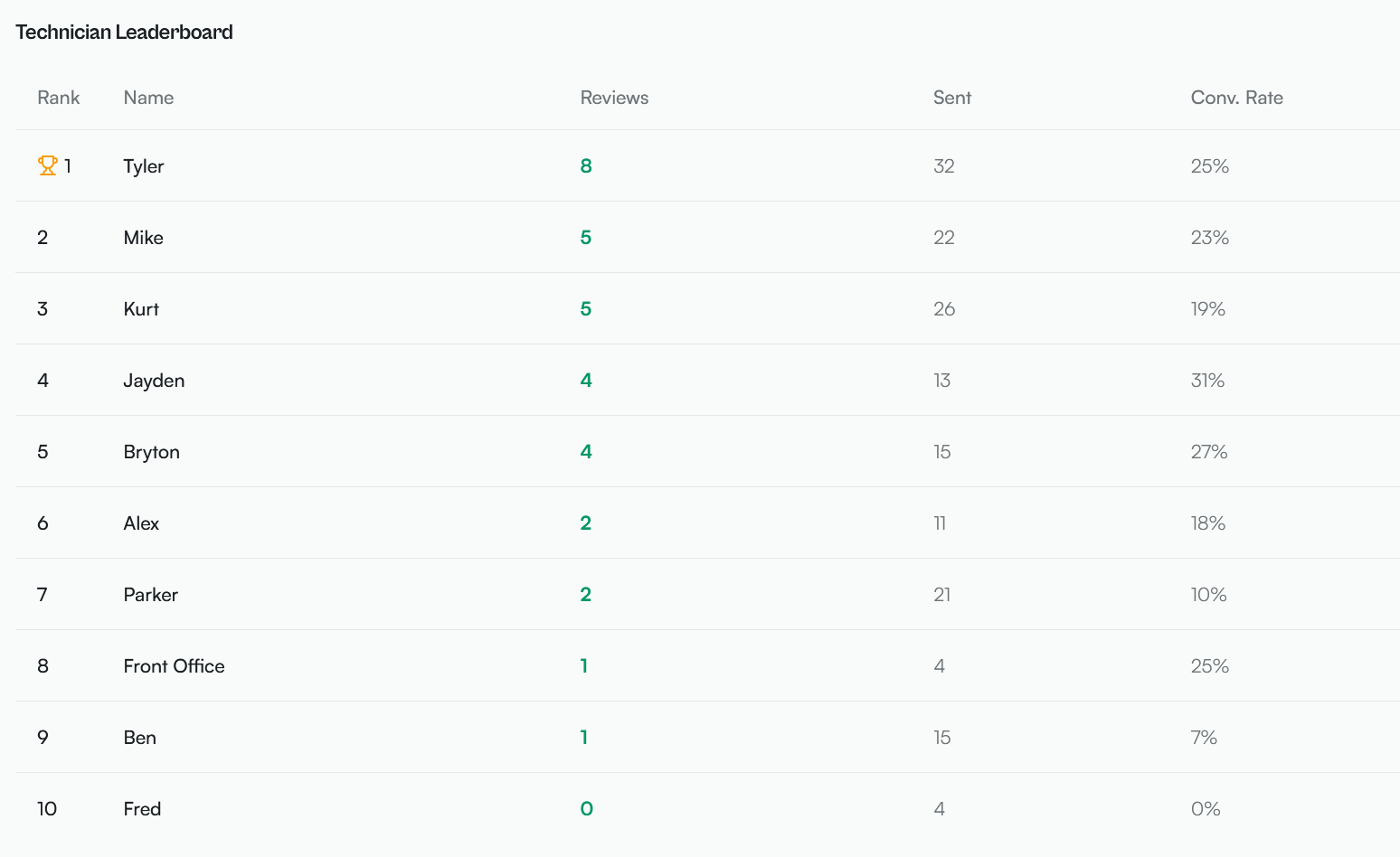 Top Care Cleaning Google Business Profile dashboard showing the review link share panel
