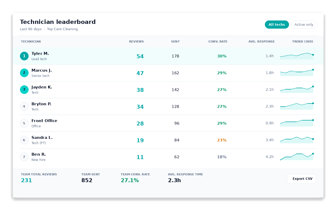 Hosted Reviews technician leaderboard with reviews, sent, and conversion rate by team member