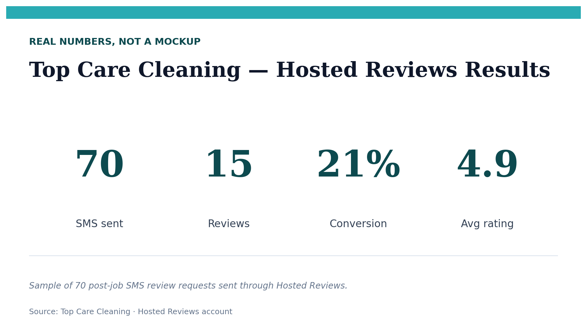 Hosted Reviews dashboard showing SMS send count and review conversion rate for Top Care Cleaning