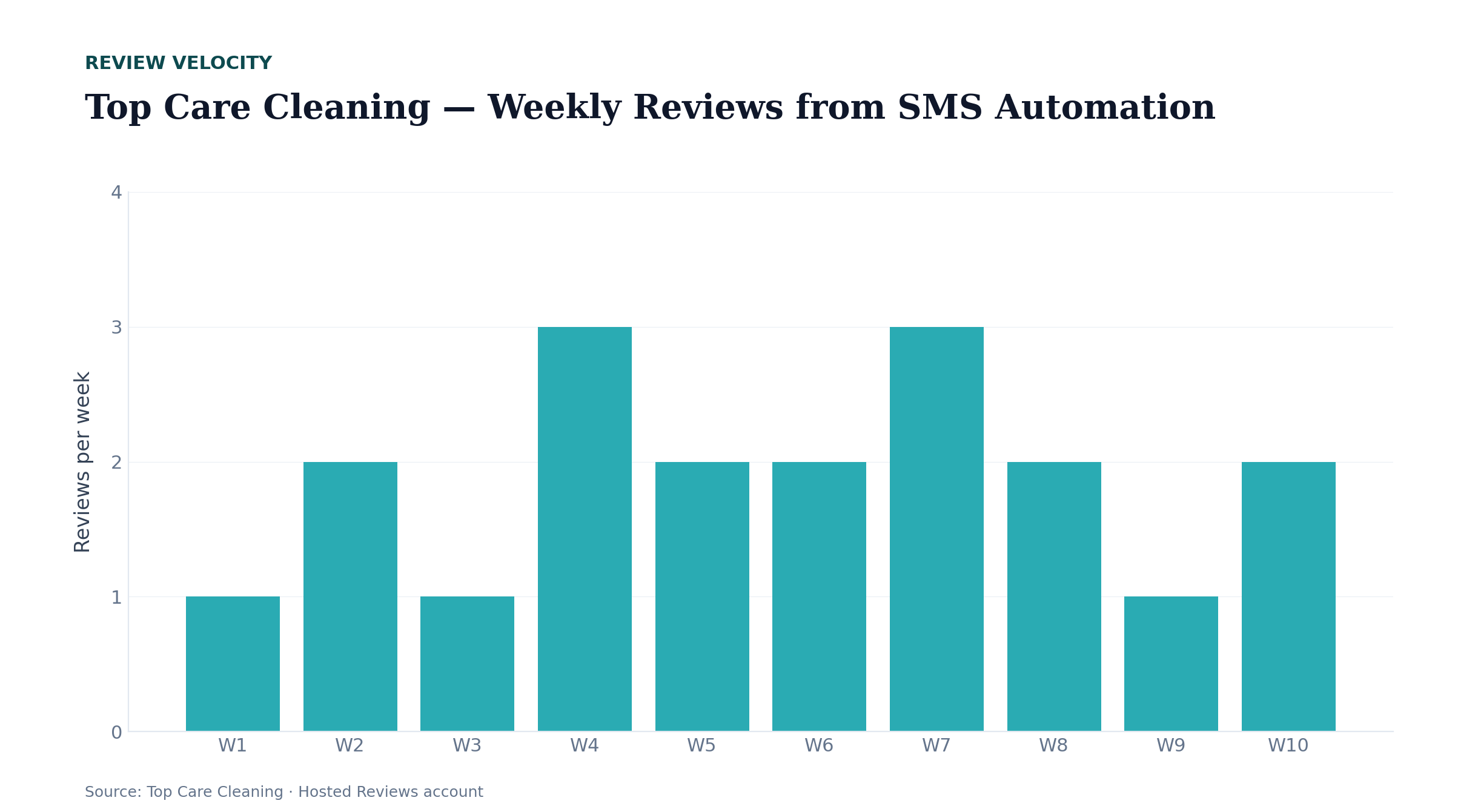 Hosted Reviews dashboard showing review velocity trend and technician conversion rates for Top Care Cleaning