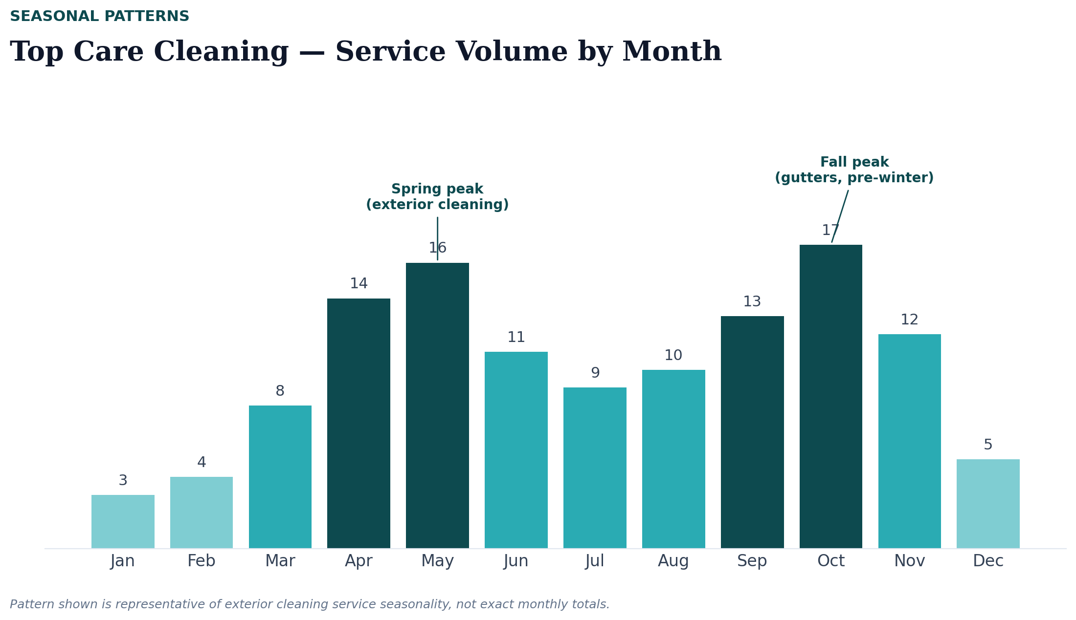 Top Care Cleaning seasonal job calendar showing spring and fall high-volume service periods