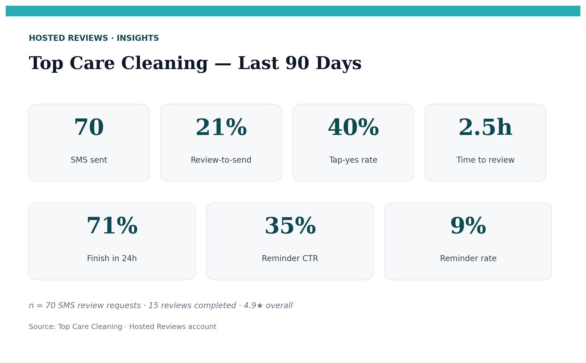Top Care Cleaning's Hosted Reviews Insights dashboard showing 70 SMS sends, 21% review conversion rate, and 40% tap-yes rate