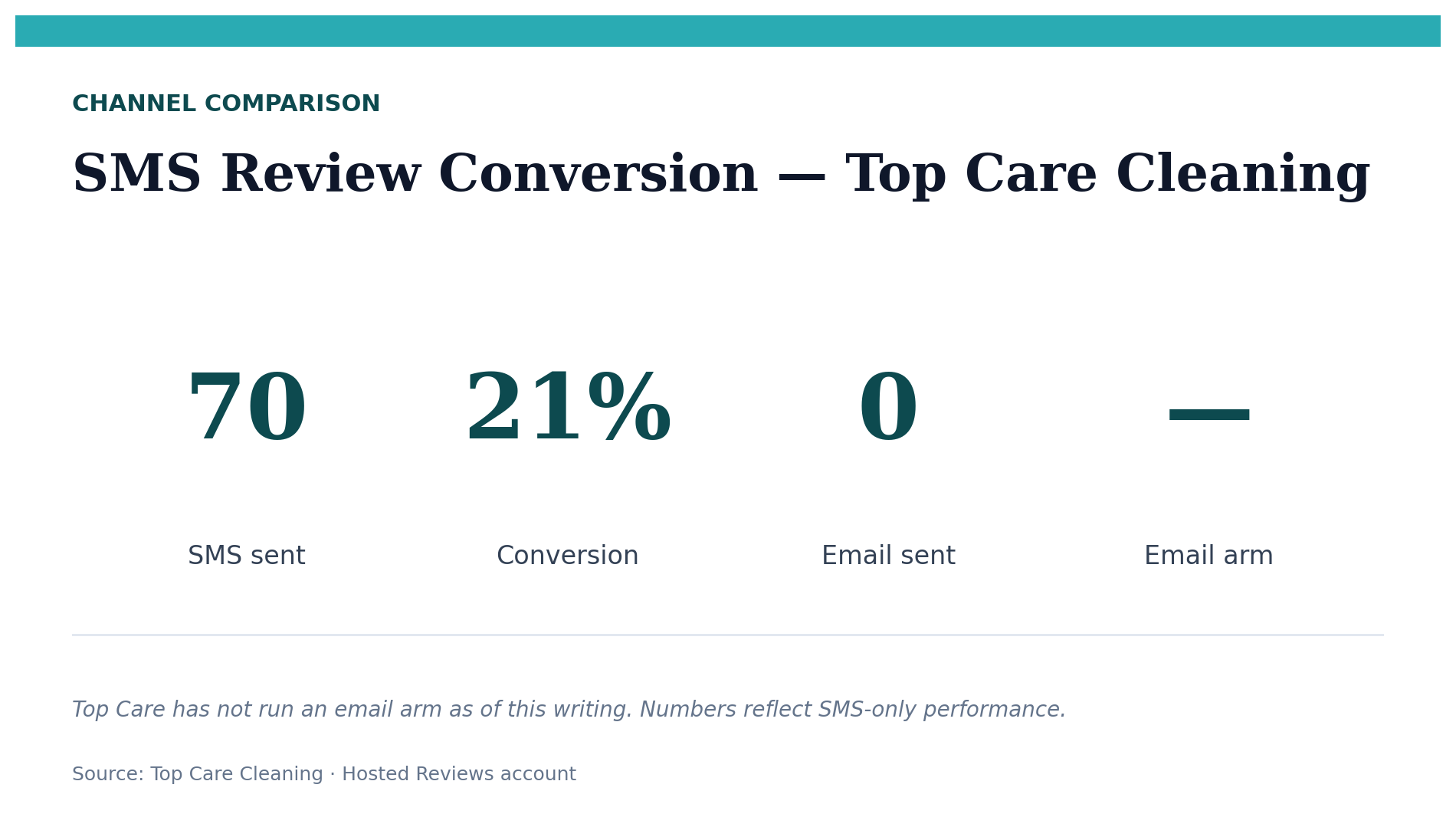 Top Care Cleaning Hosted Reviews dashboard showing SMS send metrics — review-to-send rate 21%, n=70 sends
