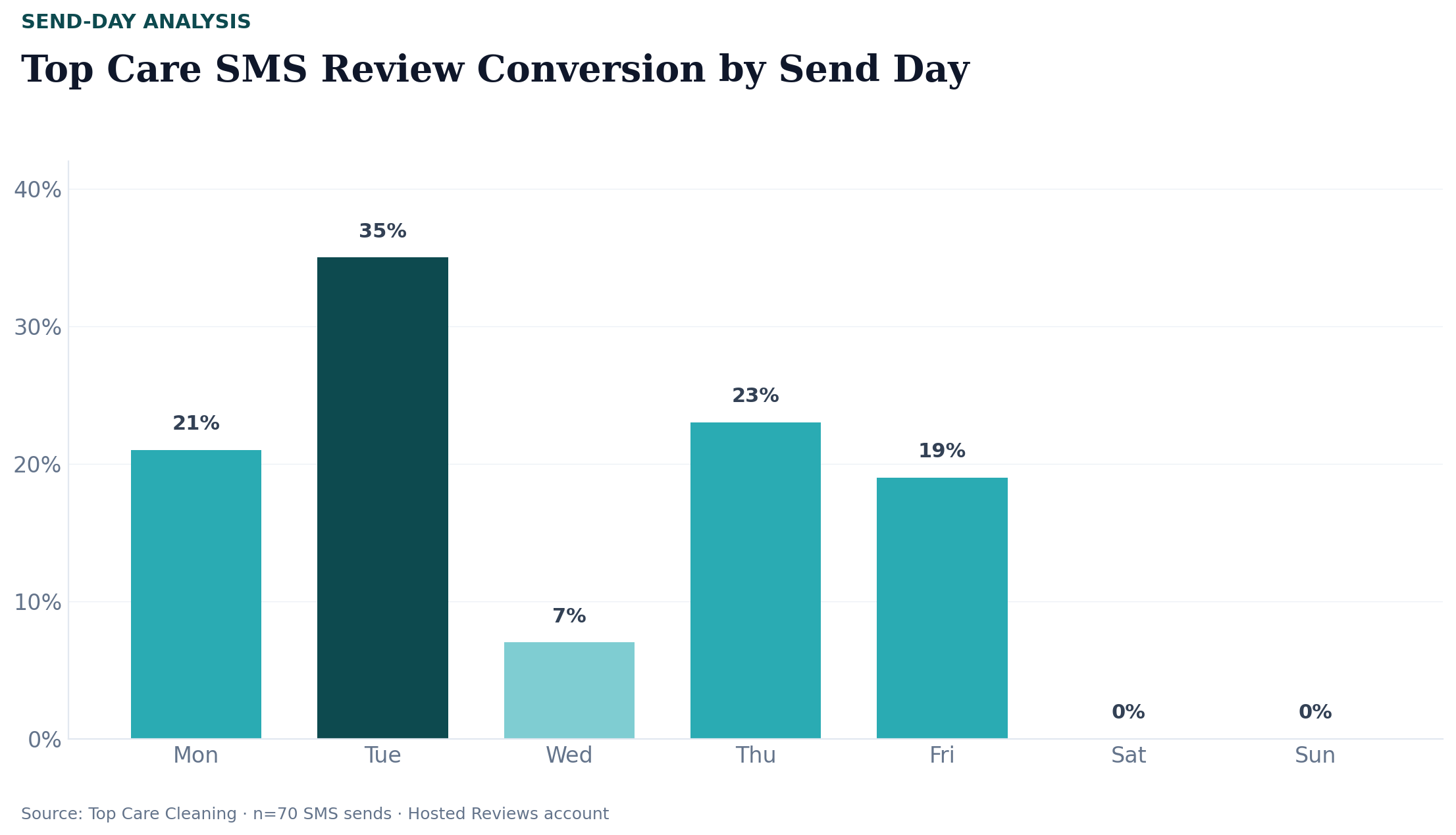 Top Care Cleaning day-of-week review rates shown in Hosted Reviews Insights — Tuesday 35%, Wednesday 7%