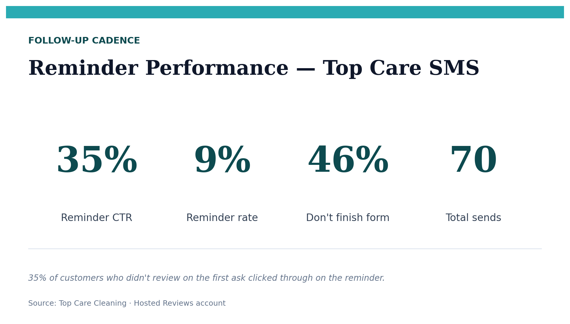 Top Care Cleaning Hosted Reviews dashboard showing first-reminder click-through rate — 35%