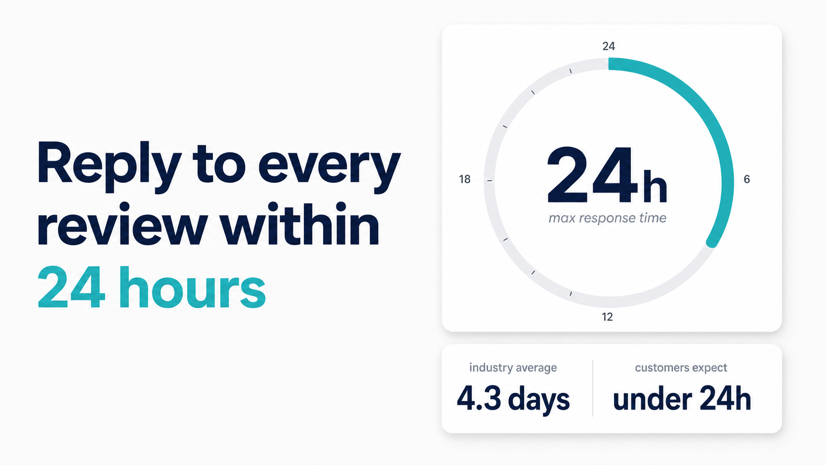 How to Monitor Google Reviews So You Can Respond Fast (Real-Time Alerts and the 24-Hour Rule)