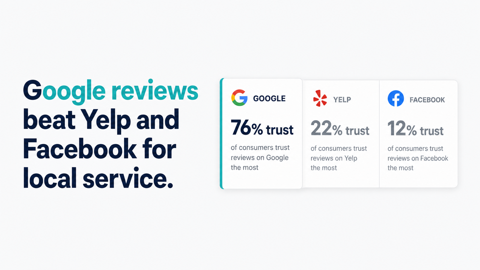 Google Reviews vs Yelp vs Facebook for Local Service — Which Actually Drive Jobs