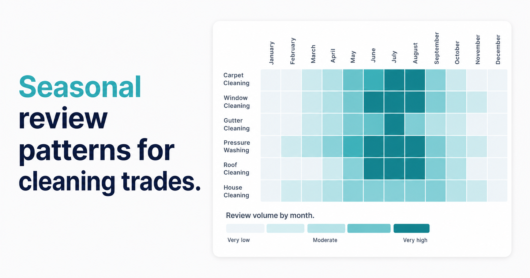 Seasonal Review Patterns in Cleaning-Adjacent Verticals — When to Push, When to Coast