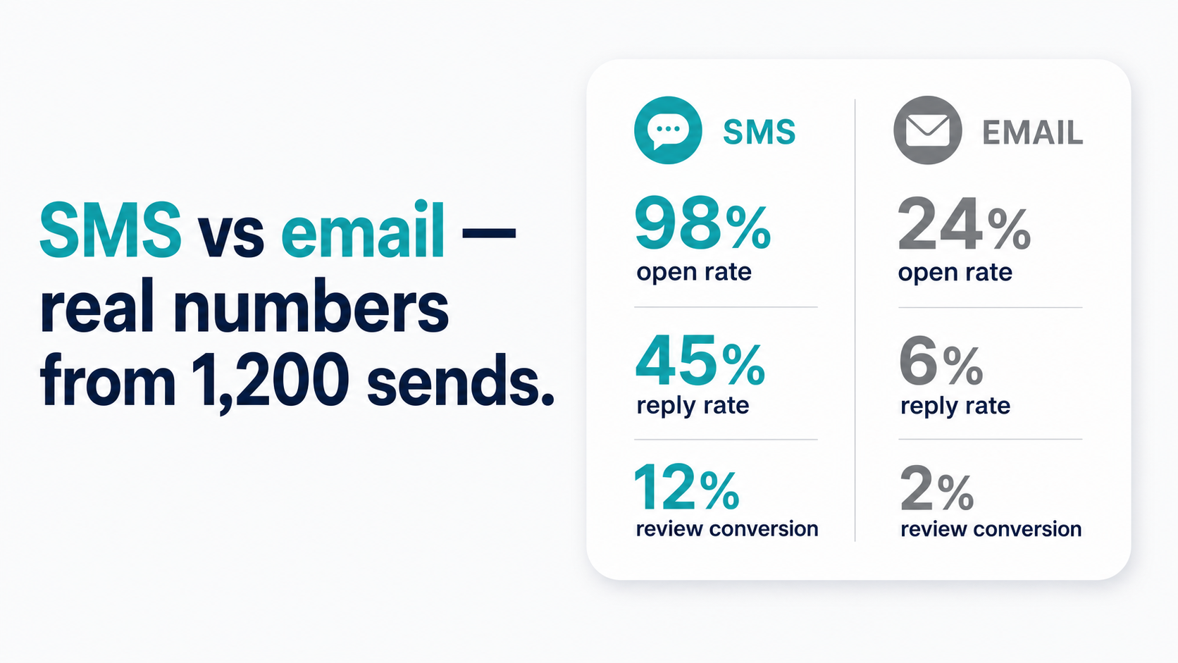 SMS vs Email for Review Requests: Open Rates, Response Rates, and Real Numbers from a 50-Tech Operation