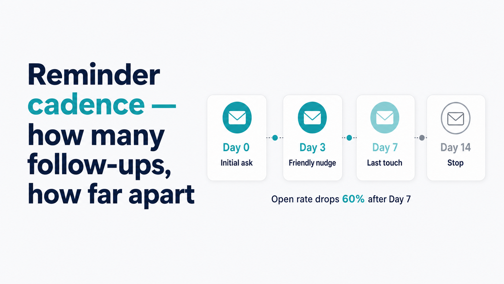 Reminder Cadence for Review Requests: How Many Follow-Ups, How Far Apart