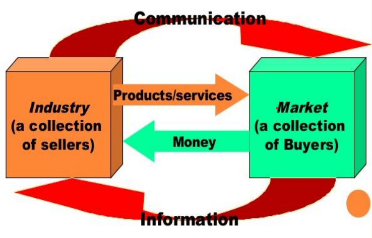 communication of information by money & products/services