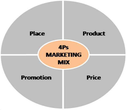 4Ps marketing mix