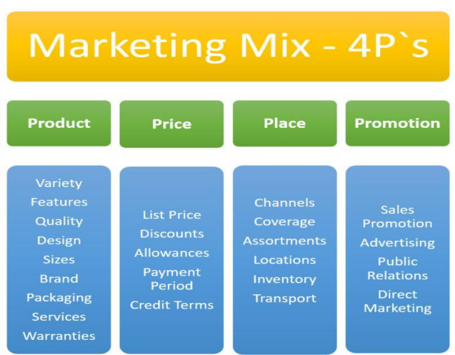 4P's of marketing mix