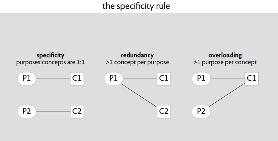 Concept specificity