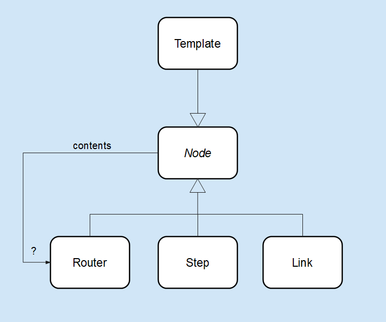 updated data model with Template added