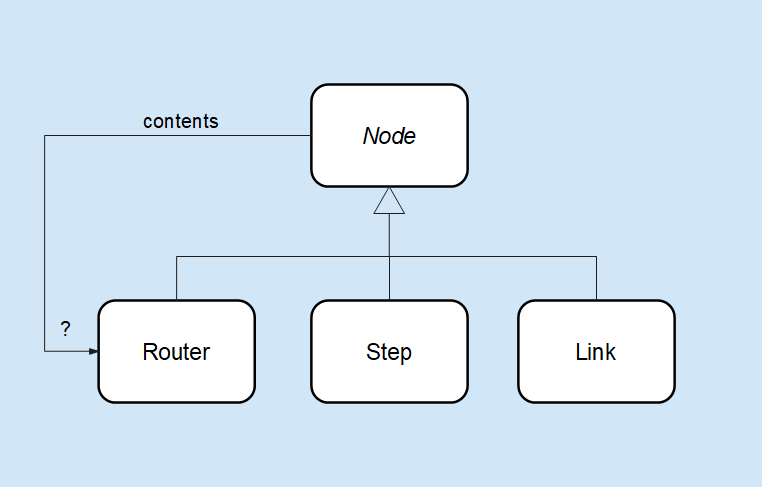 First iteration data model for router, step, and link