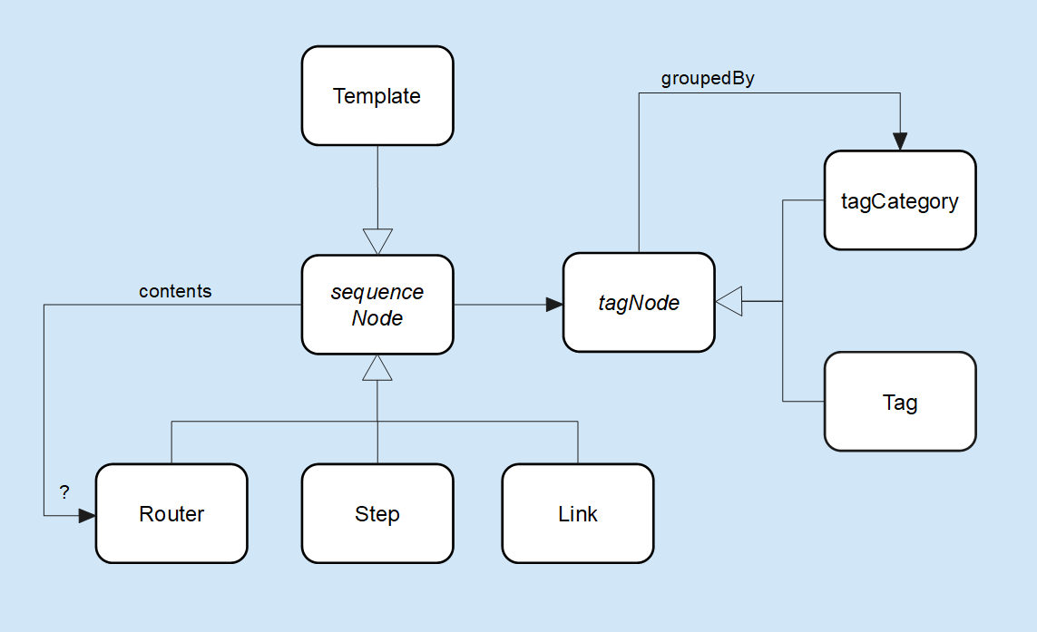 data model with tag categories