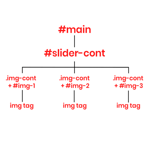 HTML elements heirarchy for Infinite Image slider.
