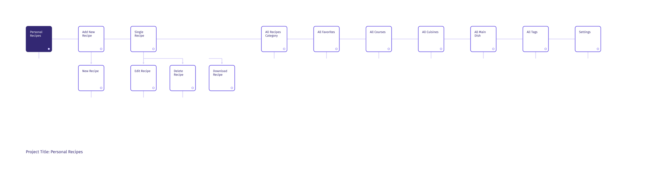 Personal Recipes Sitemap