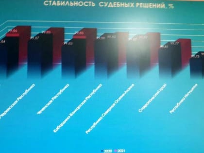 Дагестан занял первое место по стабильности судебных актов по всем видам судопроизводства – 99,86%