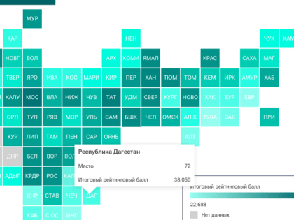 Дагестан не поднялся с 72 места итоговом рейтинге