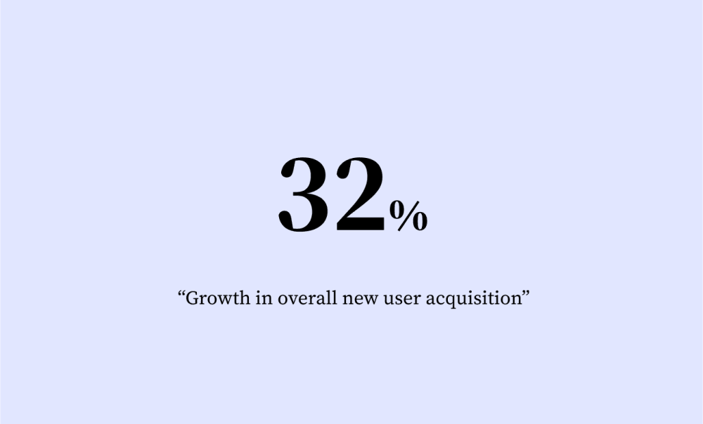 32% growth in overall new user acquisition