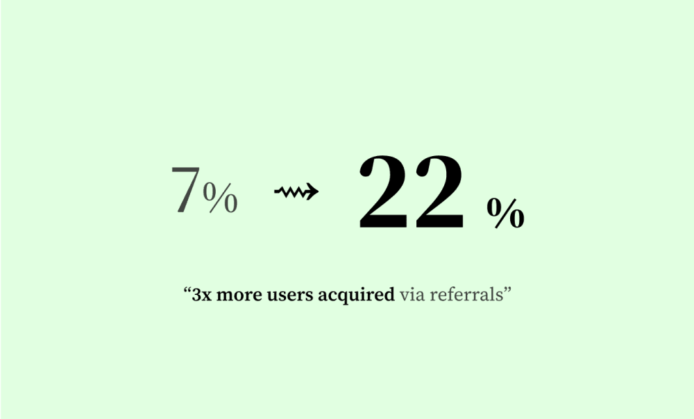 7% to 22% — 3x more users acquired via referrals