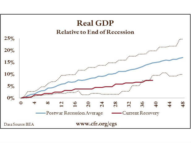 The U.S. Economic Recovery in Historical Context | Council on Foreign ...
