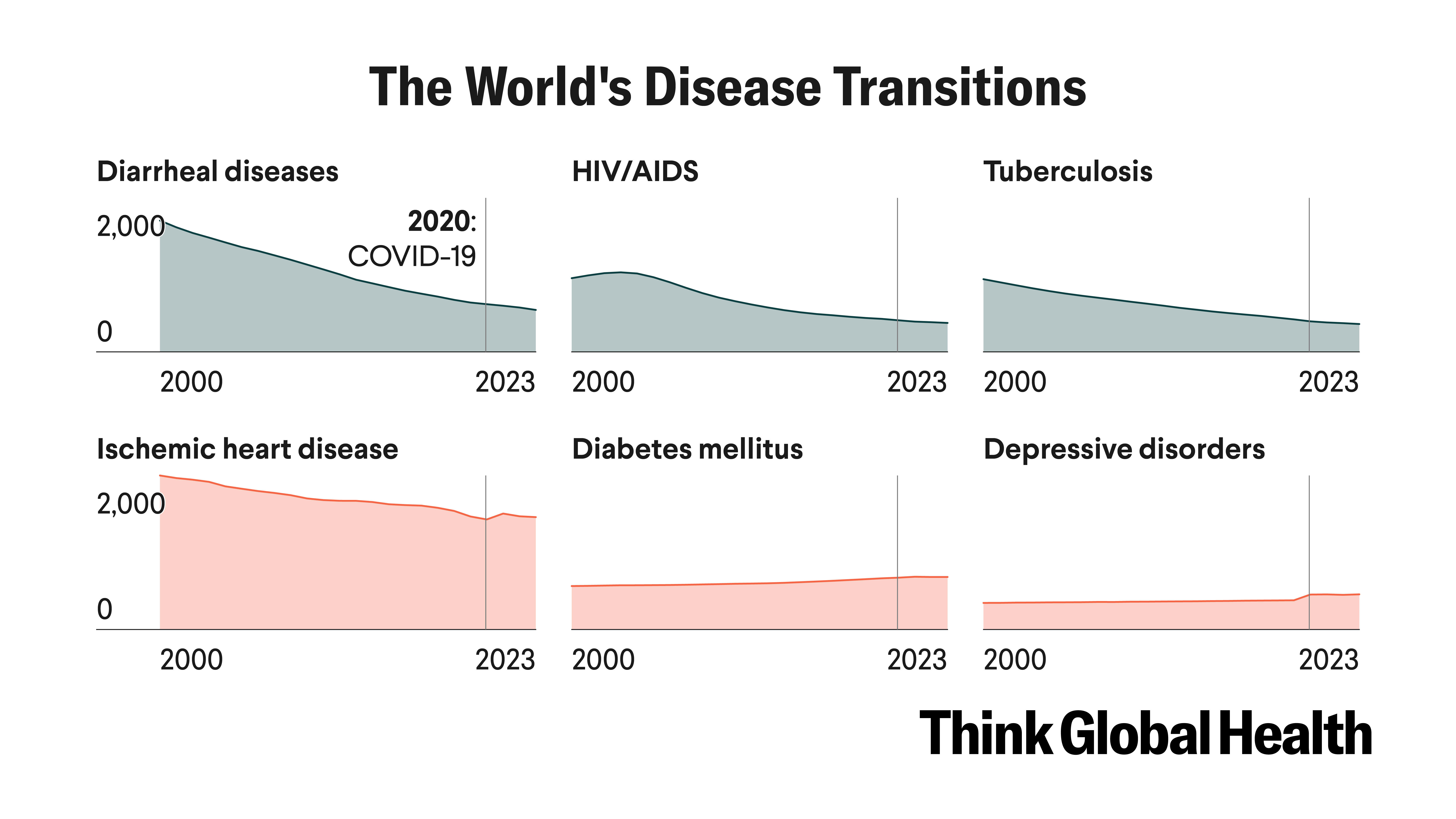 Around the World, Chronic Diseases Are Rising Around the World, Chronic Diseases Are Rising