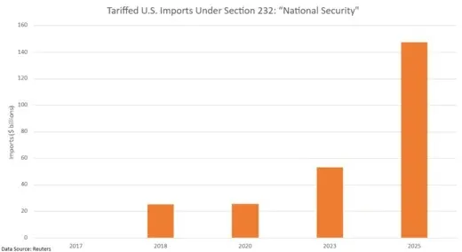 Section 232 Tariffs and the Relentless Rise of U.S. “National Security ...