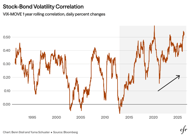 Rising Stock-Bond Volatility Correlation Is Undermining Global Risk Models | Council on Foreign Relations