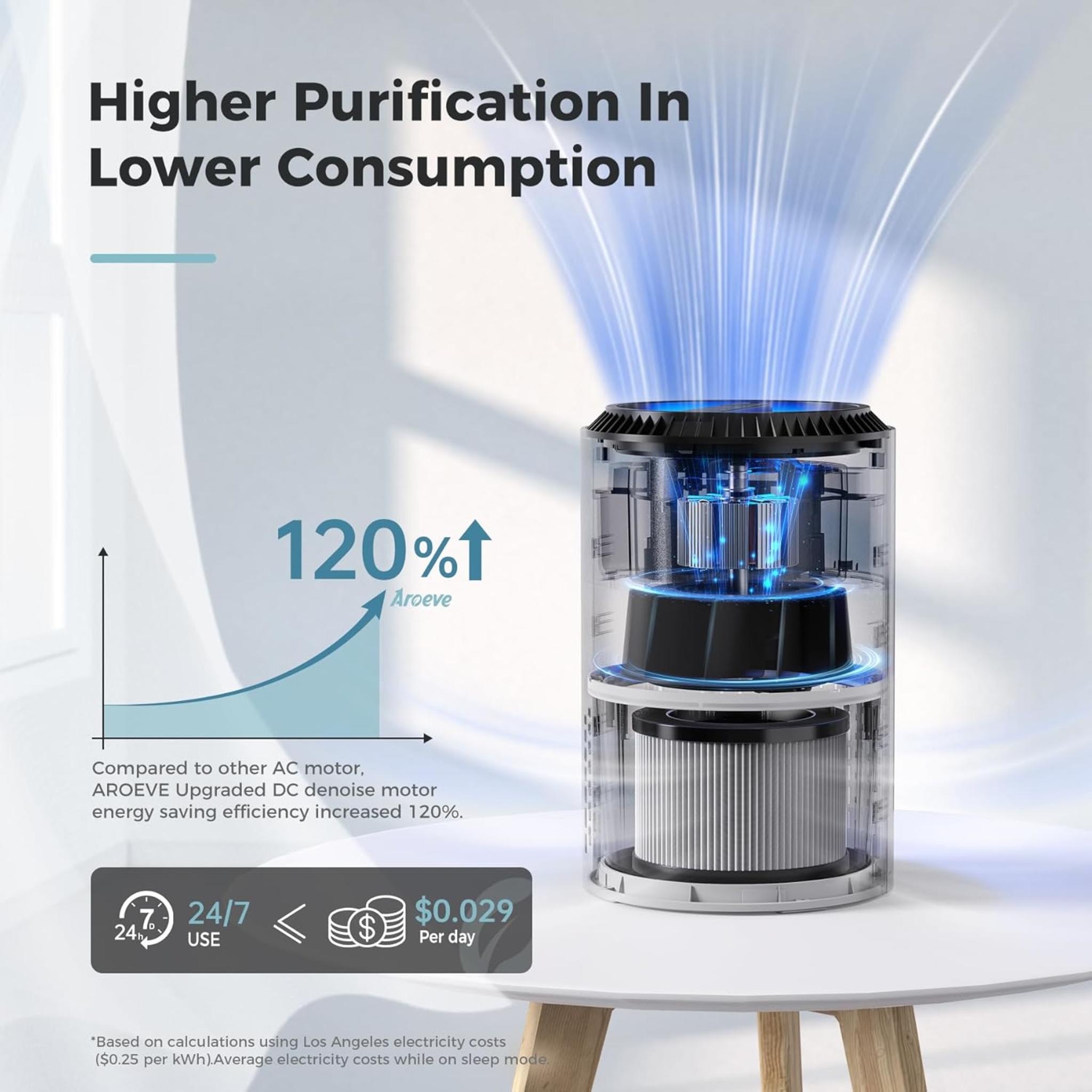 Air Purifier with 3-Layer Filter, Sleep Mode & Essential Oil Diffuser