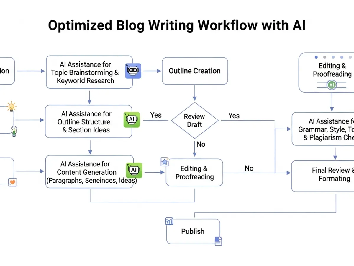 AI blog writing workflow diagram showing content automation strategies and article generation.