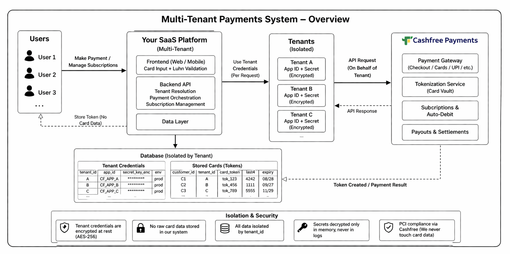 Complete Multi-Tenant Payment Flow