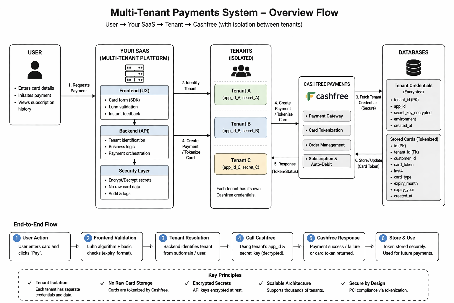 Multi-Tenant Payment Architecture