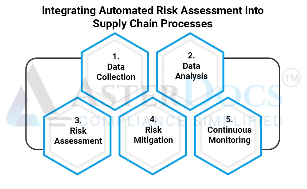 Automated Risk Assessment into Supply Chain Process