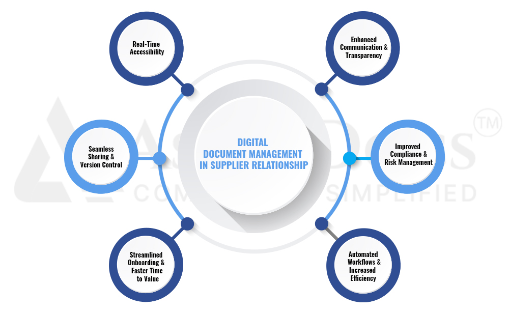 Digital Document Management in Supplier Relationship