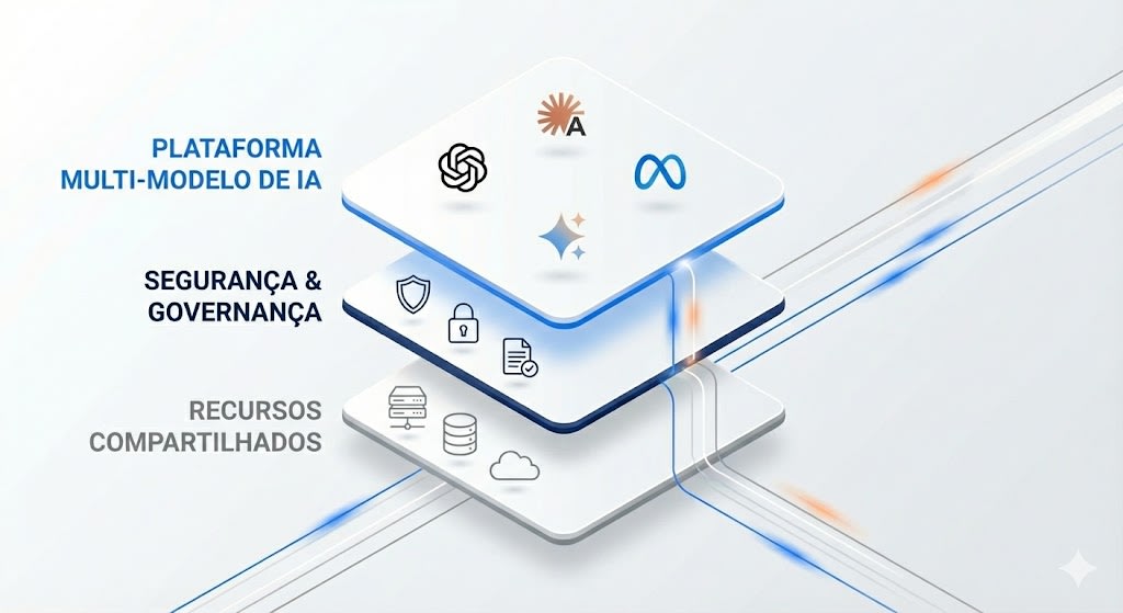 Plataforma mostrando múltiplos modelos de IA, camadas de segurança, governança e recursos compartilhados.