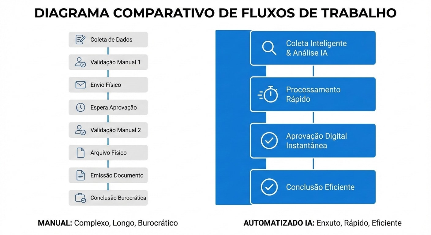Diagrama comparativo minimalista entre dois fluxos de trabalho