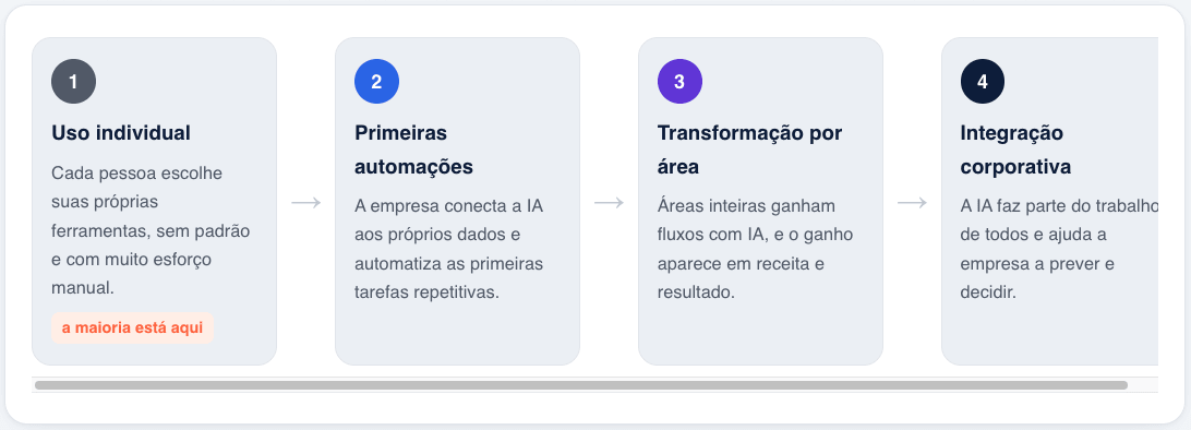 4 retangulos alinhados horizontalmente na cor cinza com textos sobre
