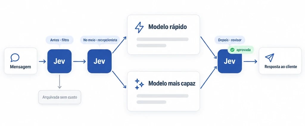 Três posições do Jev num fluxo com modelos de conversa: filtro, recepcionista e revisor