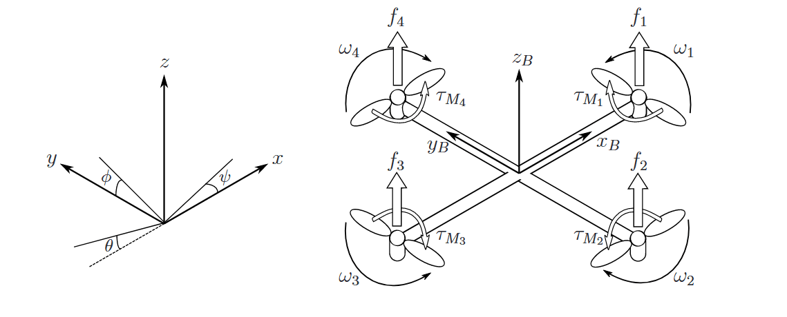 figure 3, The inertial and body frames of a quadcopter