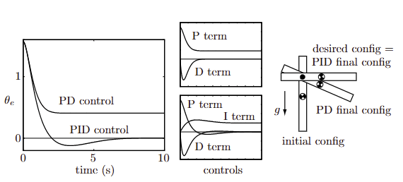 Comparison of PID and PD