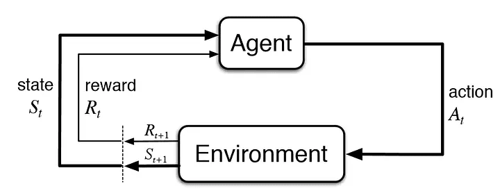 Markov Decision Process diagram